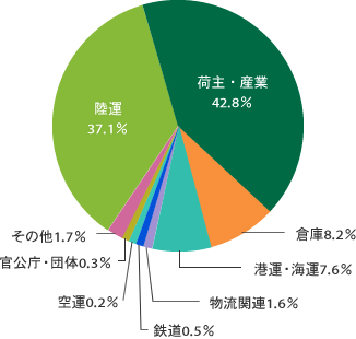 業種別読者層の内訳